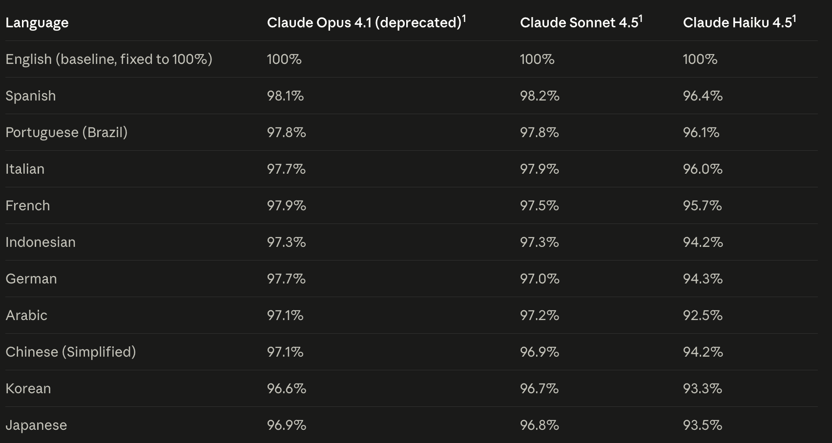 Claude's accuracy dips for non-English languages, relative to English.
